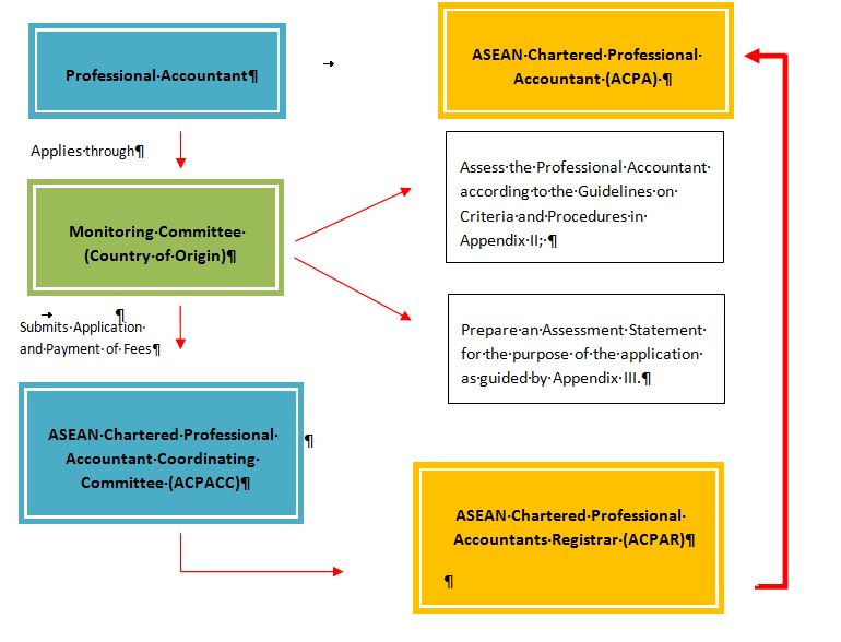 process flow